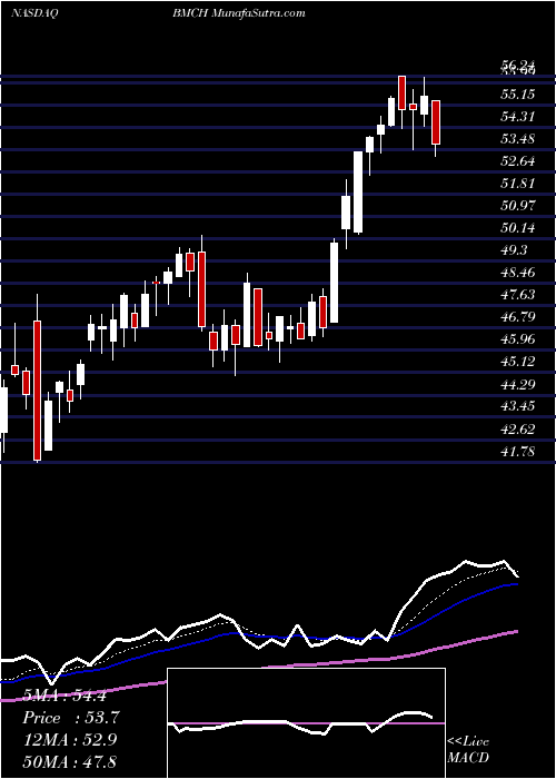  Daily chart BmcStock