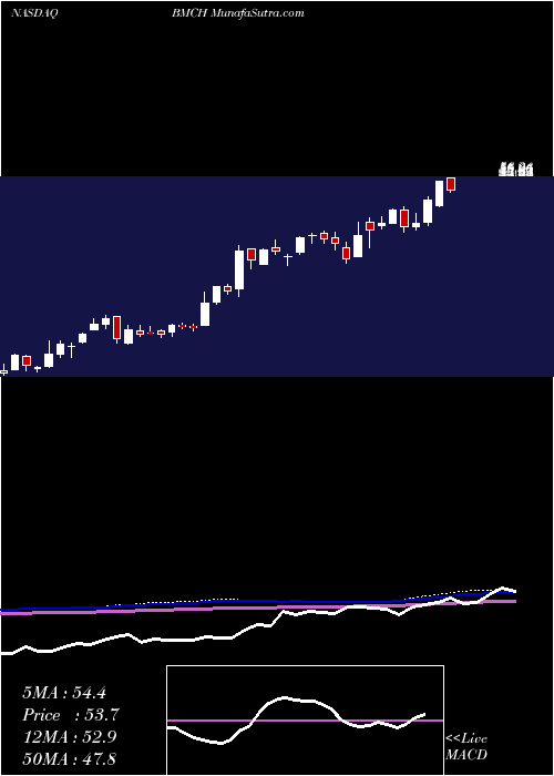  weekly chart BmcStock