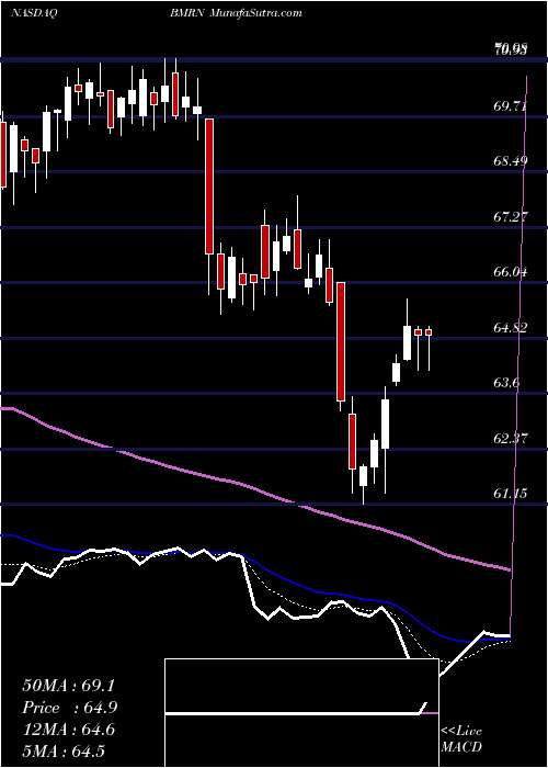  Daily chart BiomarinPharmaceutical