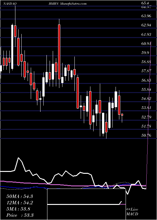  weekly chart BiomarinPharmaceutical