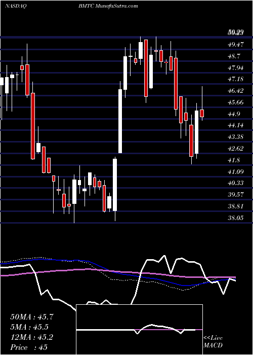  weekly chart BrynMawr