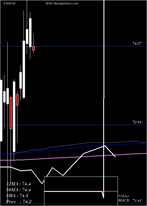 monthly chart VanguardTotal