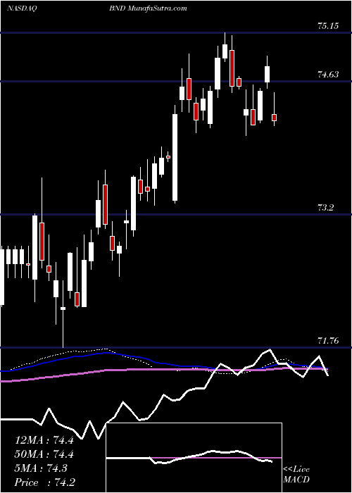  weekly chart VanguardTotal