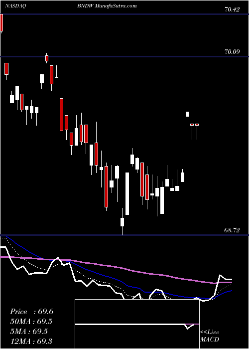  Daily chart Vanguard Total World Bond ETF