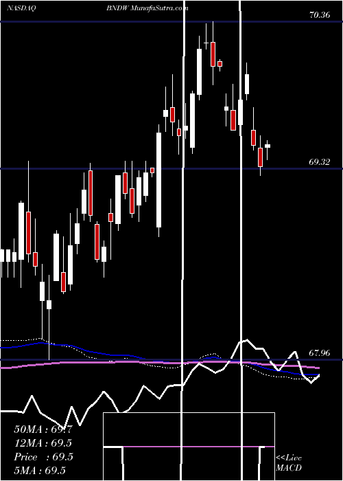  weekly chart VanguardTotal
