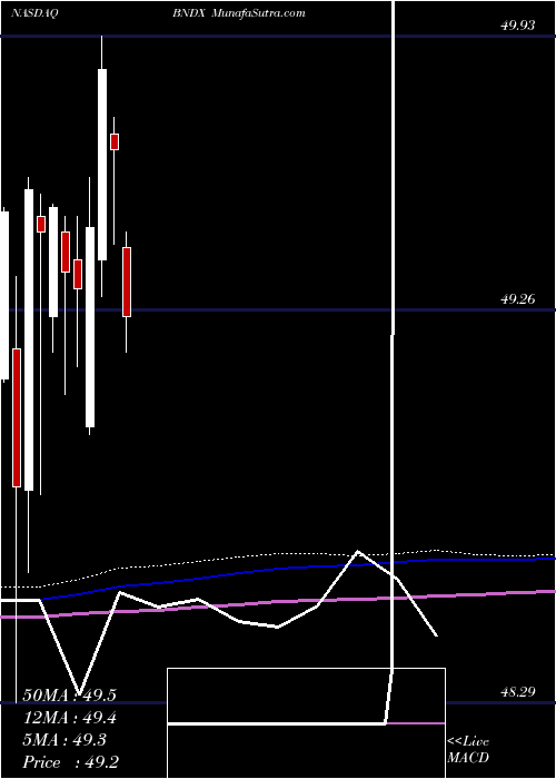  monthly chart VanguardTotal
