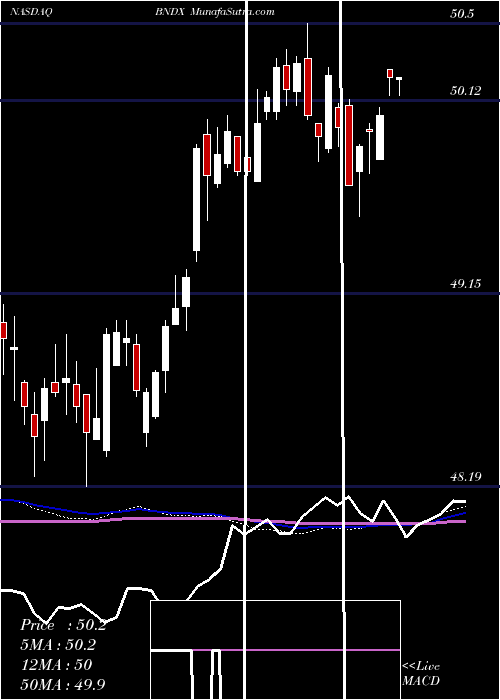  weekly chart VanguardTotal