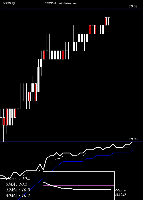  Daily chart Benefitfocus, Inc.