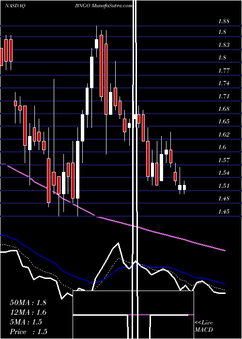  Daily chart BionanoGenomics