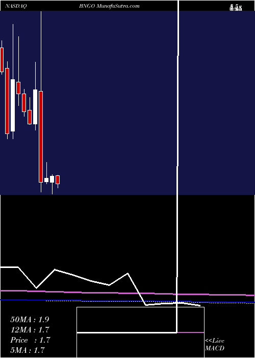  monthly chart BionanoGenomics