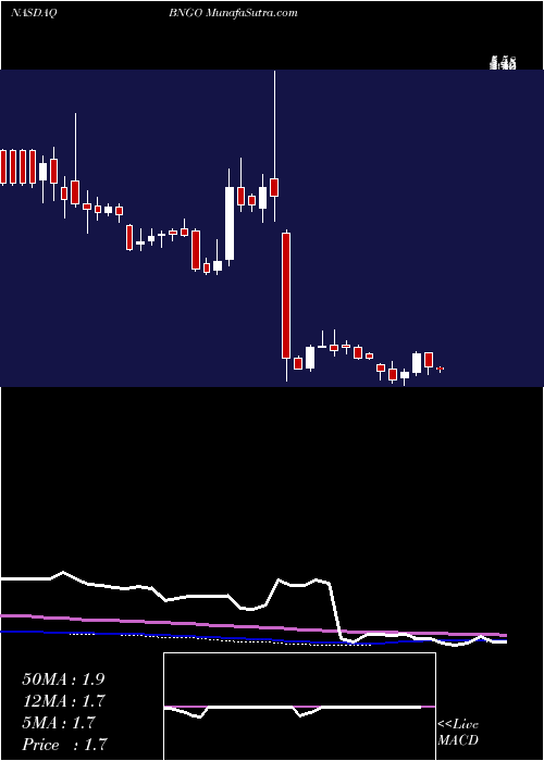  weekly chart BionanoGenomics