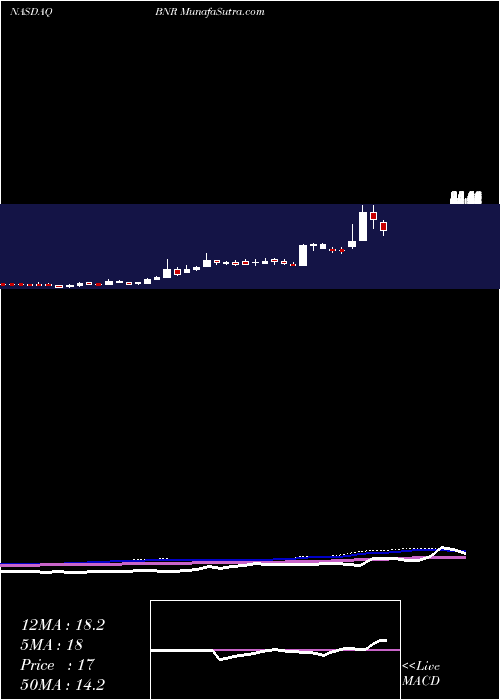  weekly chart BurningRock
