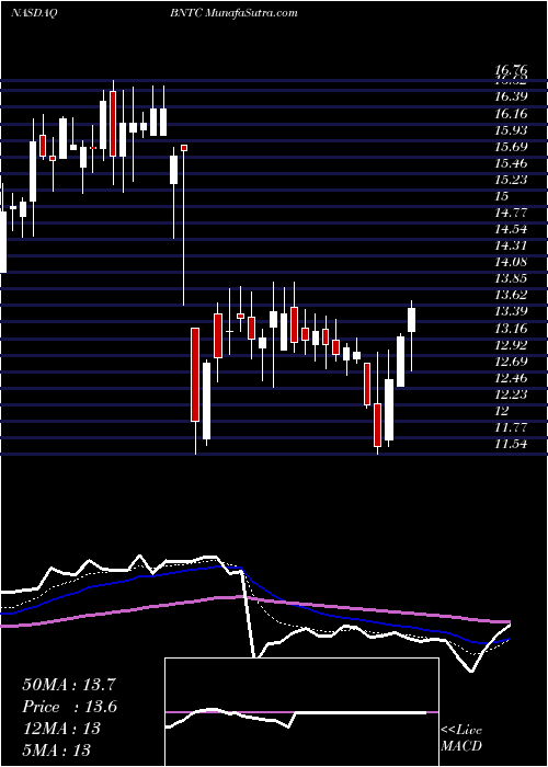  Daily chart Benitec Biopharma Limited