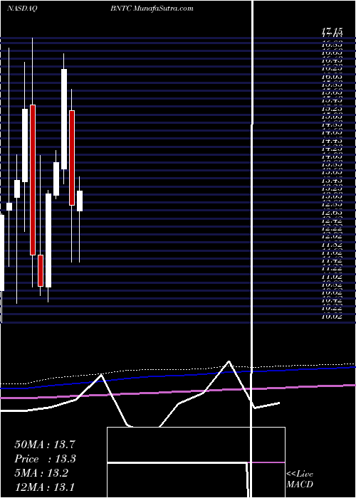  monthly chart BenitecBiopharma