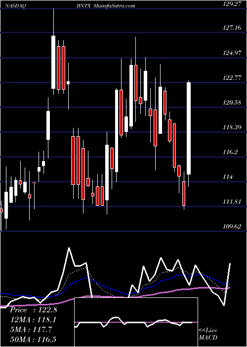  Daily chart BiontechSe