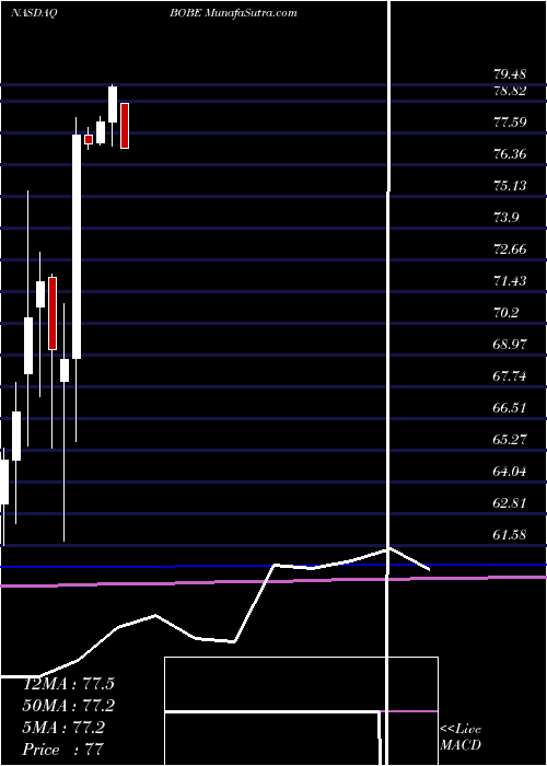  monthly chart BobEvans