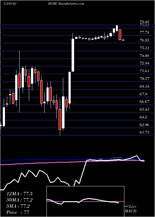  weekly chart BobEvans