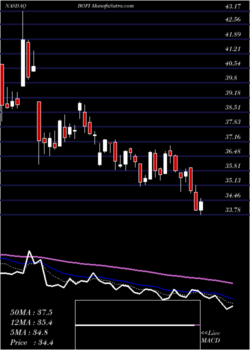  Daily chart BofI Holding, Inc.