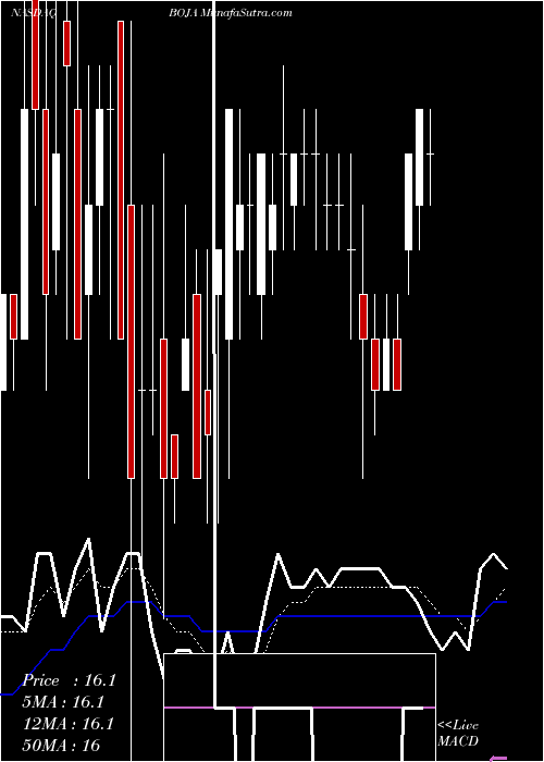  Daily chart Bojangles', Inc.