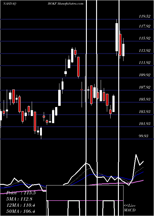  Daily chart BOK Financial Corporation