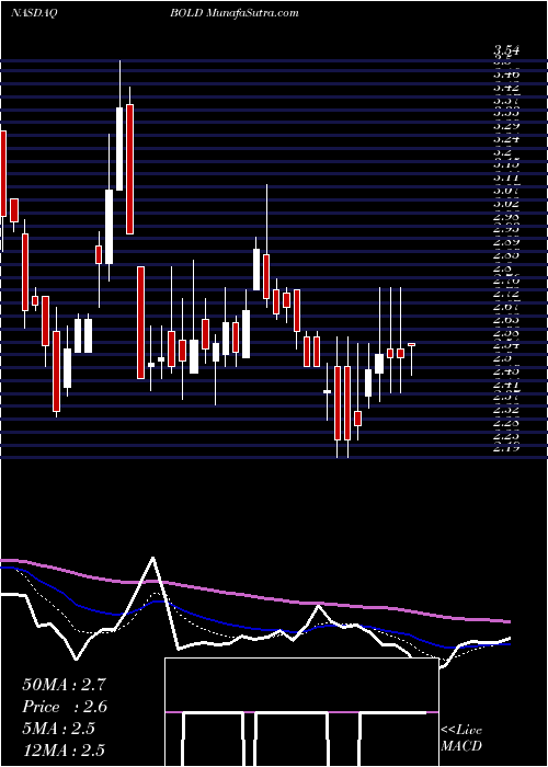  Daily chart AudentesTherapeutics