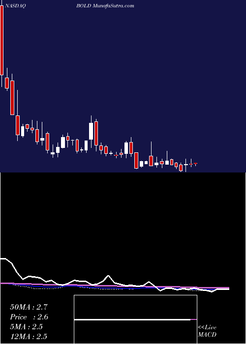  weekly chart AudentesTherapeutics