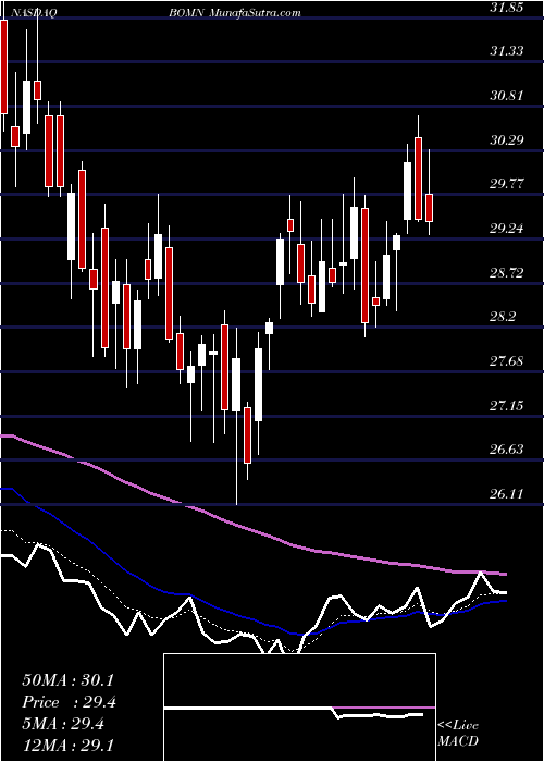  Daily chart BostonOmaha