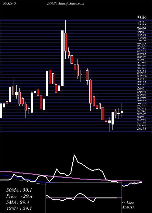  weekly chart BostonOmaha