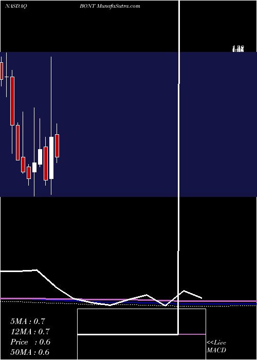  monthly chart BonTon