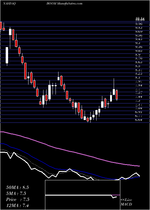  Daily chart DmcGlobal