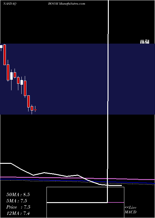  monthly chart DmcGlobal