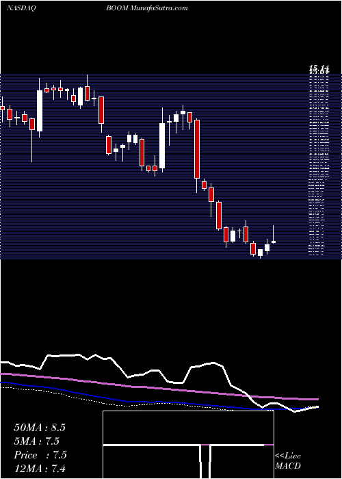  weekly chart DmcGlobal