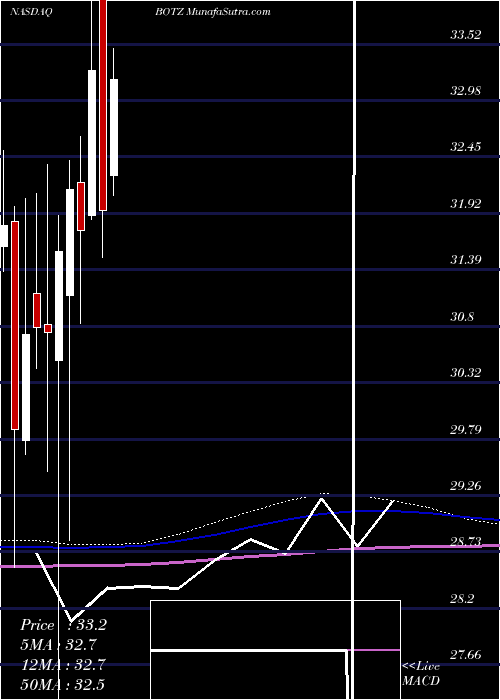  monthly chart GlobalX