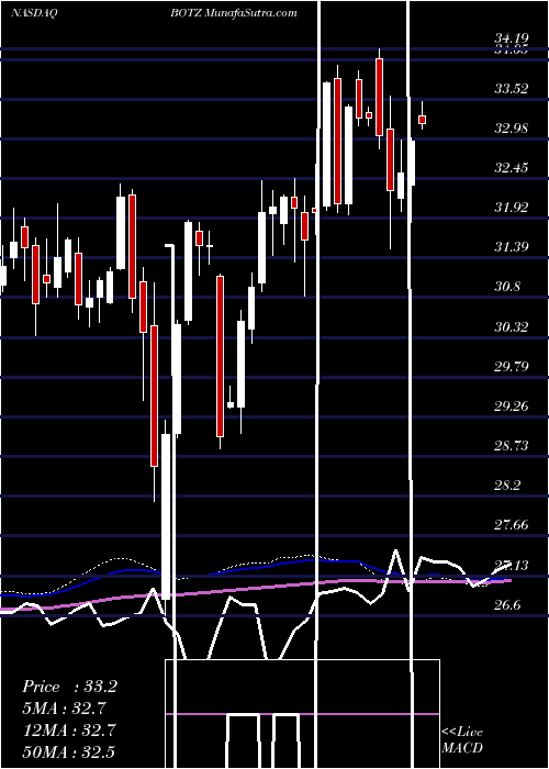  weekly chart GlobalX