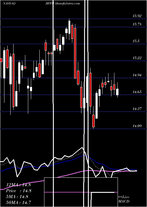  Daily chart Boston Private Financial Holdings, Inc.