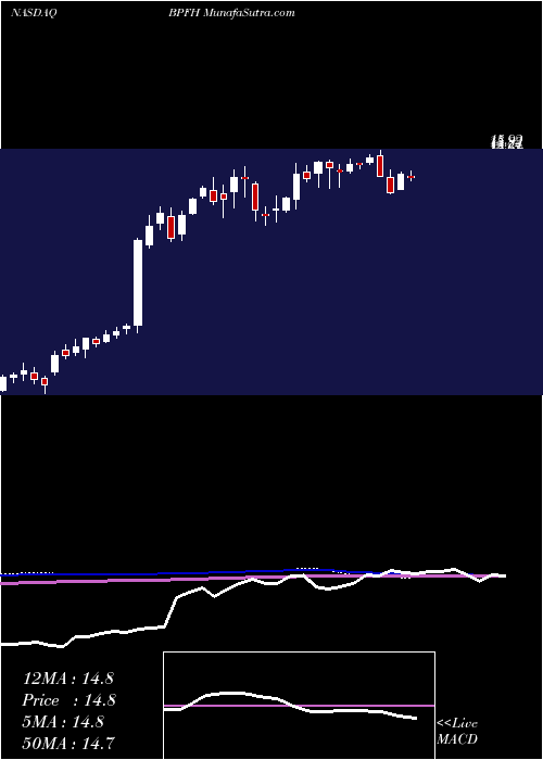  weekly chart BostonPrivate