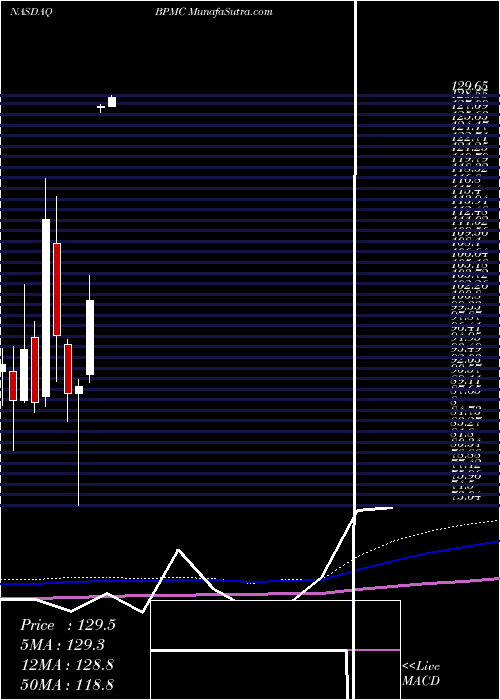  monthly chart BlueprintMedicines