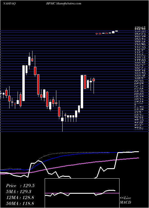  weekly chart BlueprintMedicines