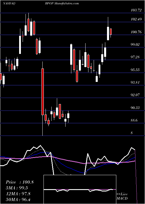  Daily chart PopularInc