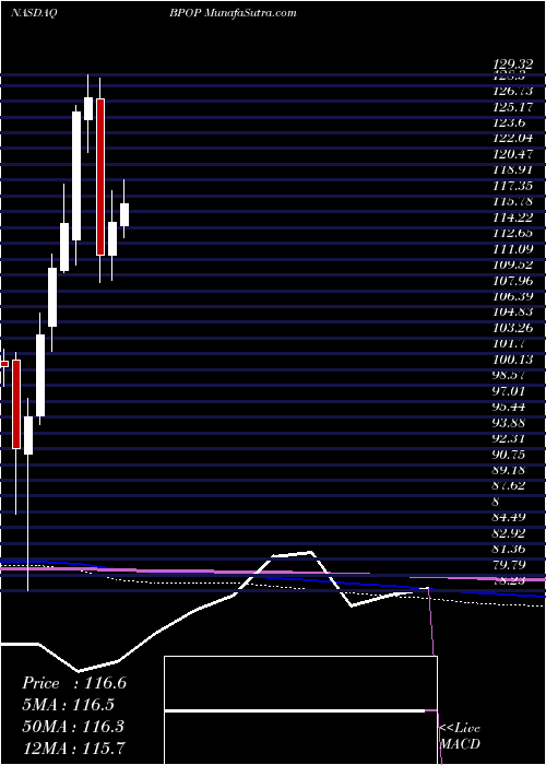  monthly chart PopularInc