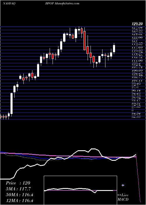  weekly chart PopularInc