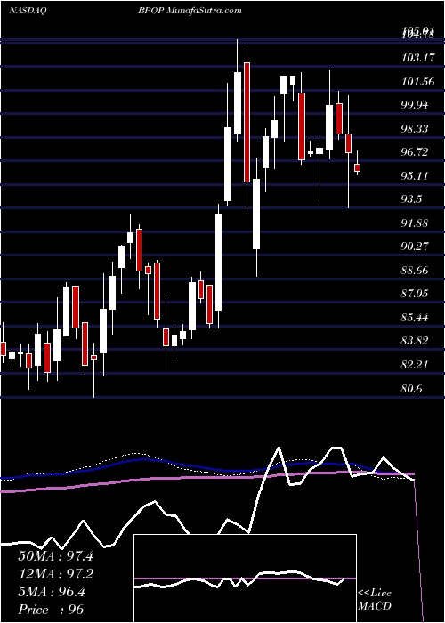  weekly chart PopularInc