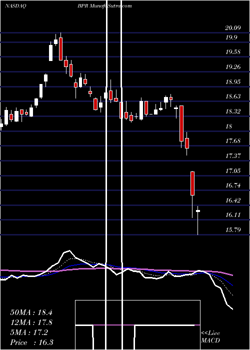  Daily chart Brookfield Property REIT Inc.