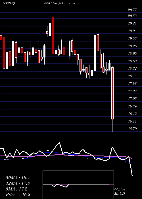  weekly chart BrookfieldProperty