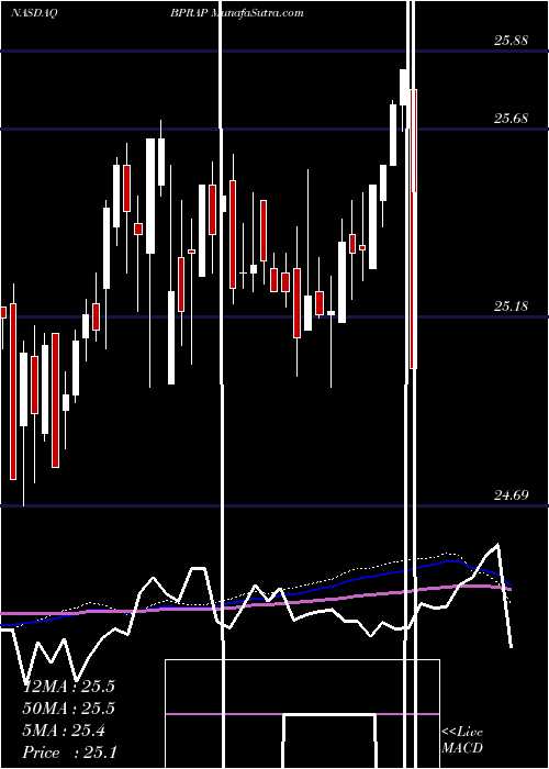  weekly chart BrookfieldProperty