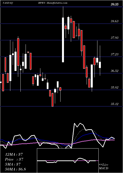  Daily chart BankPrinceton