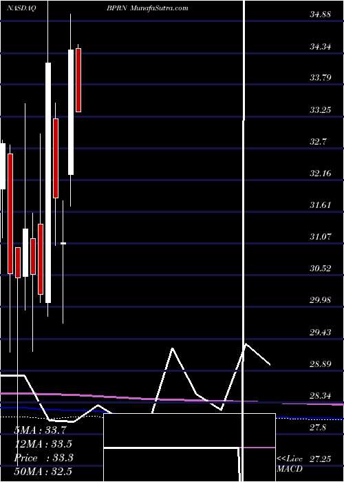  monthly chart BankPrinceton