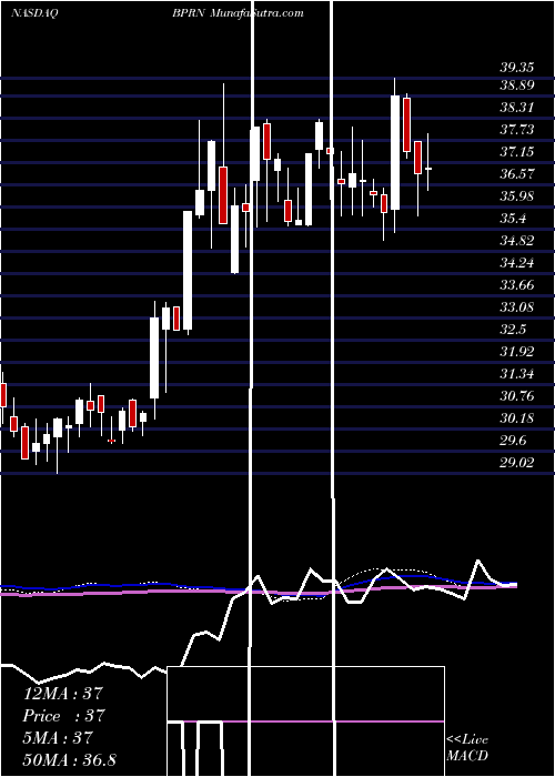  weekly chart BankPrinceton