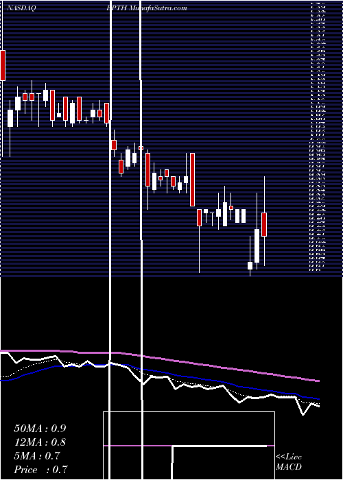  Daily chart Bio-Path Holdings, Inc.