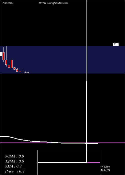  monthly chart BioPath